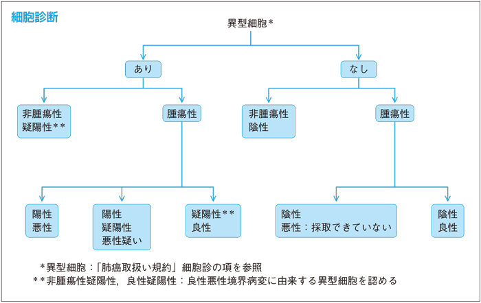 細胞診断