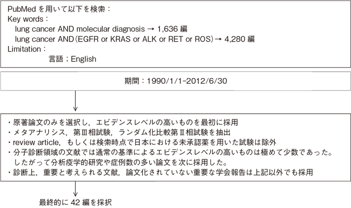 分子診断