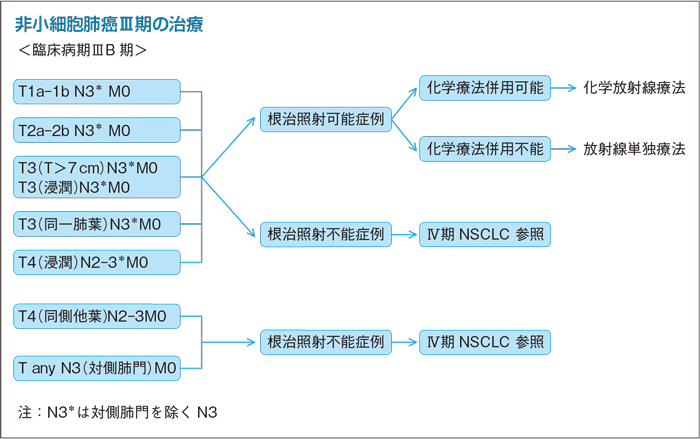 非小細胞肺癌Ⅲ期の治療＜臨床病期ⅢB期＞