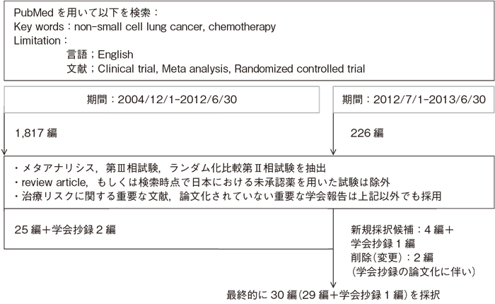 Ⅳ期非小細胞肺癌の2次治療以降