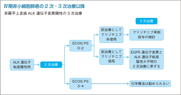 非扁平上皮癌ALK遺伝子変異陽性の3次治療