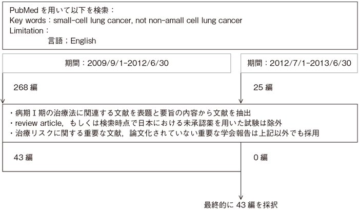小細胞肺癌StageⅠ