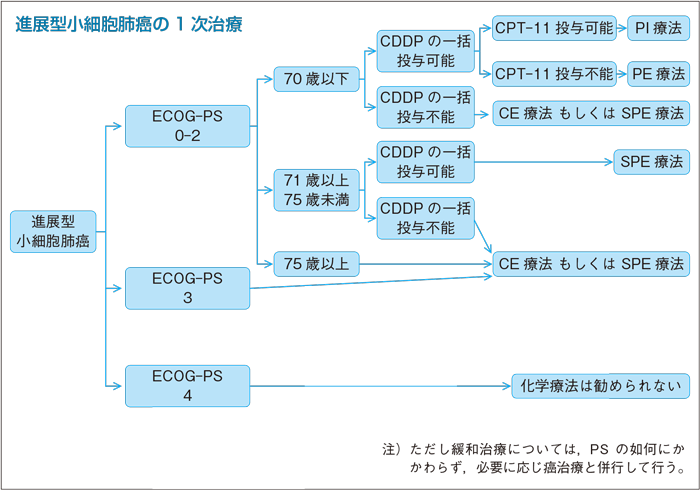 進展型小細胞肺癌の1次治療