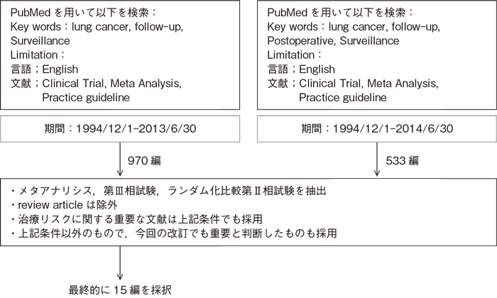 術後経過観察