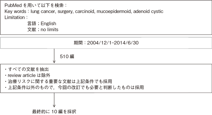 低悪性度肺腫瘍