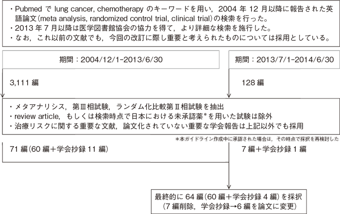 Ⅳ期非小細胞肺癌の1次治療