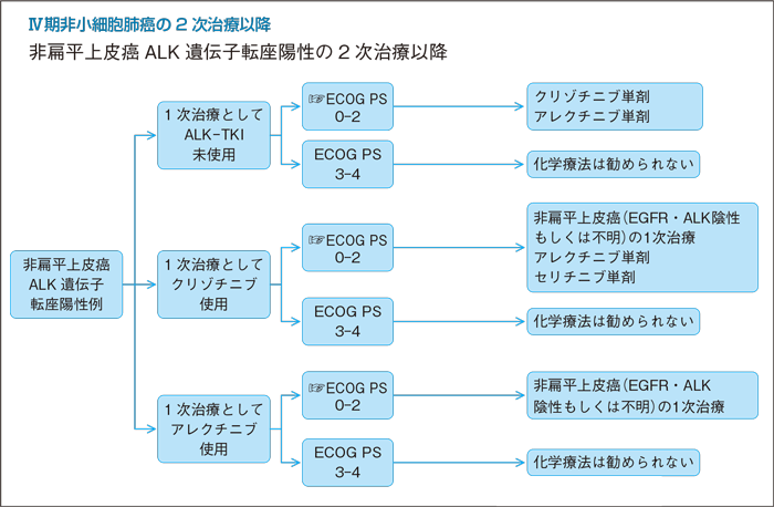 Ⅳ期非小細胞肺癌の2次治療以降 非扁平上皮癌ALK遺伝子転座陽性の2次治療以降