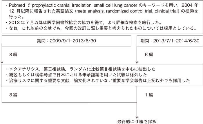 予防的全脳照射（PCI）