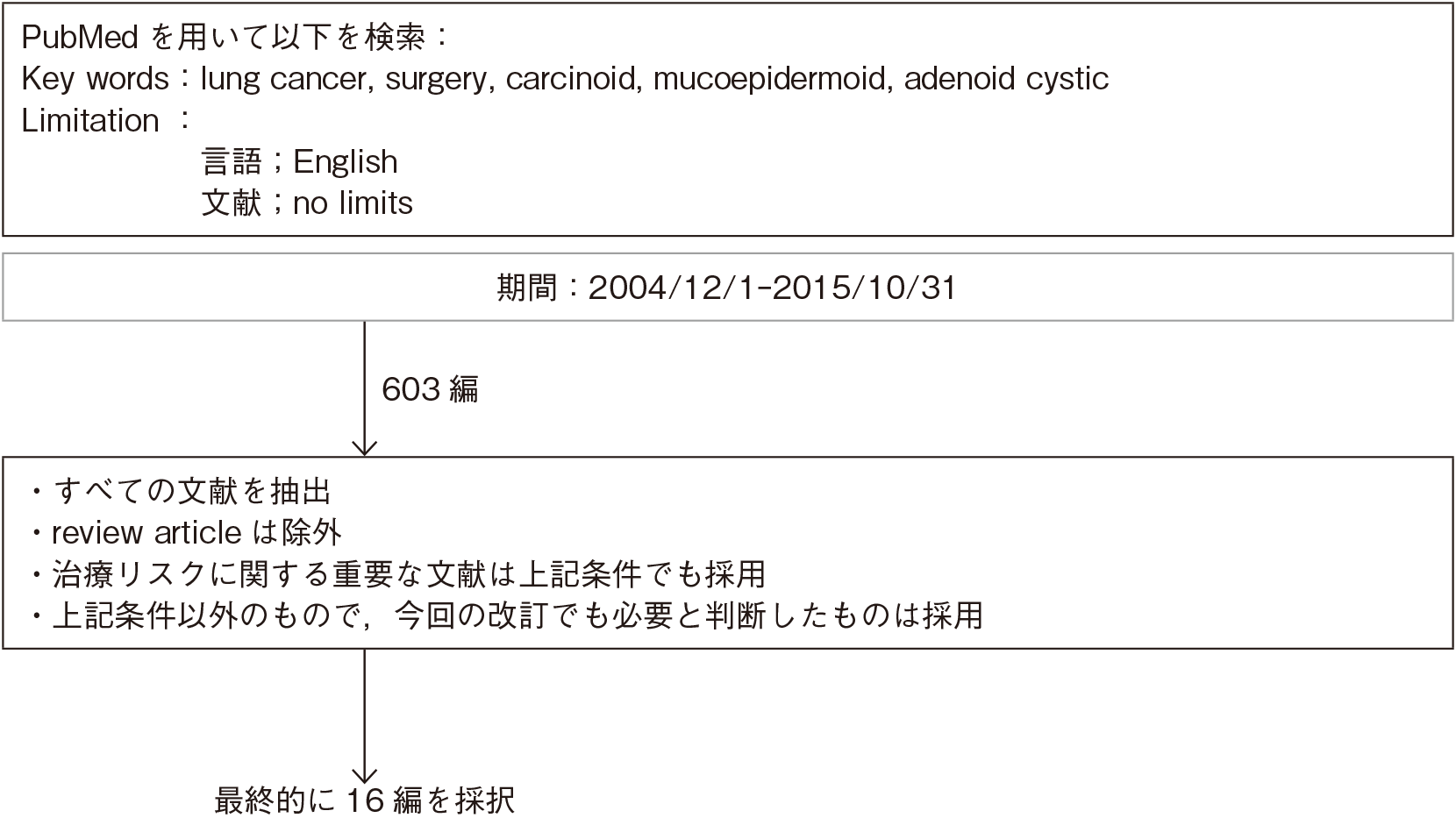 低悪性度肺腫瘍（カルチノイド，粘表皮癌，腺様嚢胞癌）