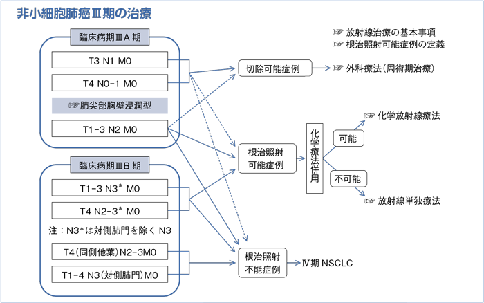 非小細胞肺癌Ⅲ期の治療