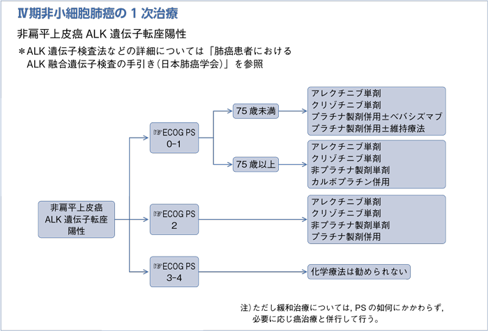 Ⅳ期非小細胞肺癌の1次治療　非扁平上皮癌ALK遺伝子転座陽性