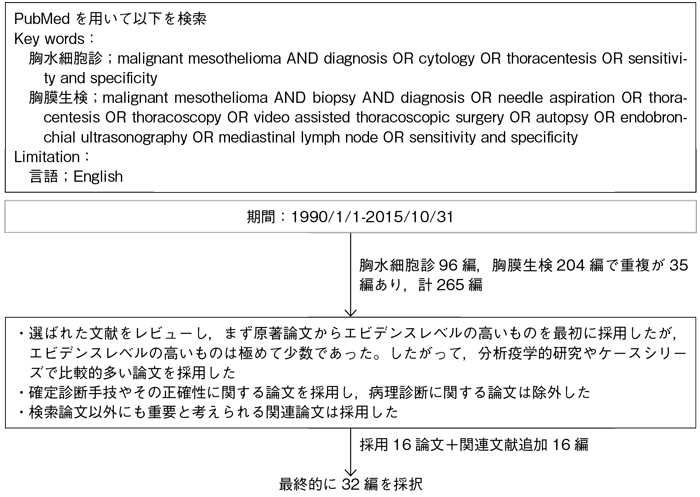 確定診断