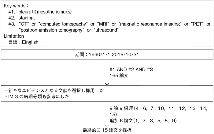 病期診断（画像診断）