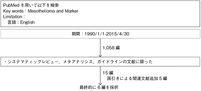 補助診断マーカー