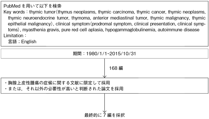 臨床症状と血液検査