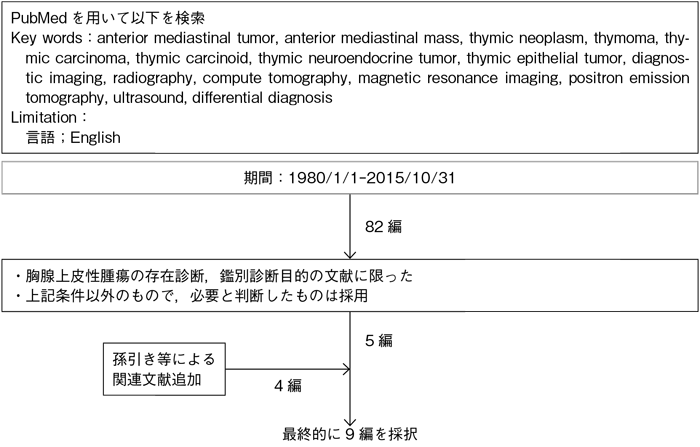 存在診断と画像的鑑別診断