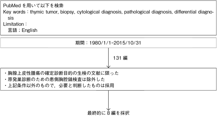 確定診断