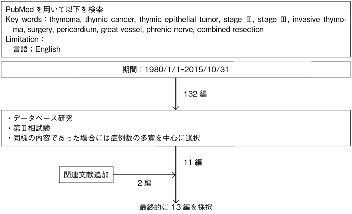 外科治療 Ⅲ期