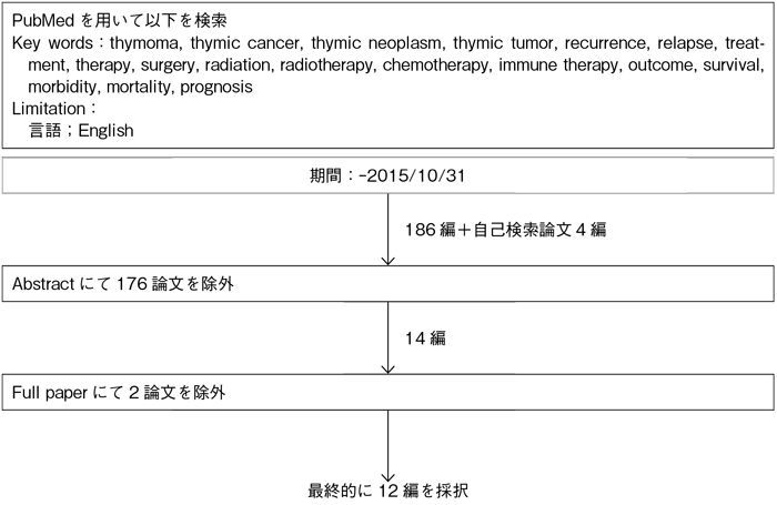 再発腫瘍の治療