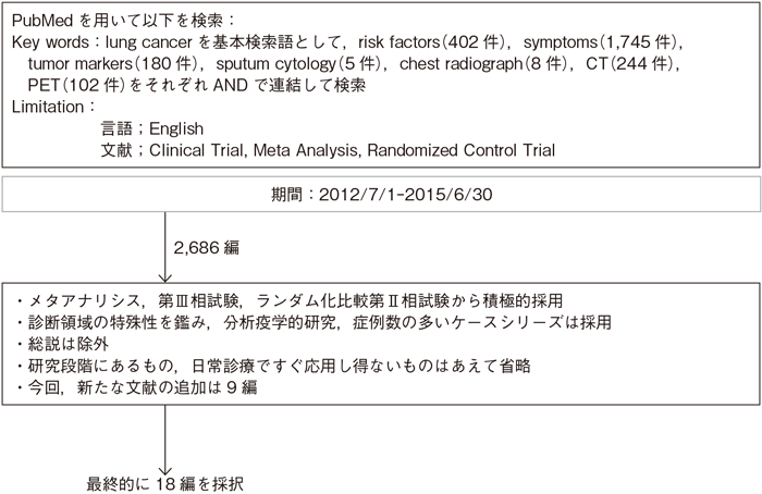 危険因子と臨床症状