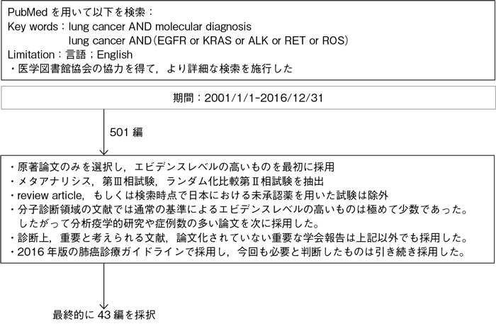 分子診断