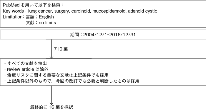 低悪性度肺腫瘍（カルチノイド，粘表皮癌，腺様嚢胞癌）