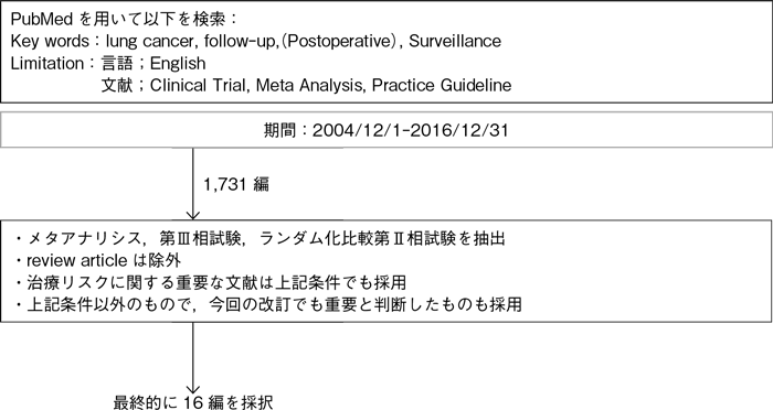 術後経過観察