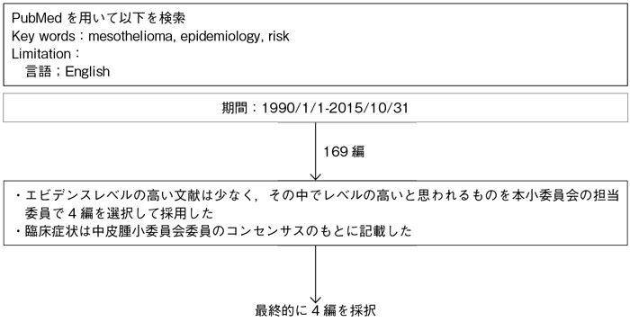 中皮腫の診断