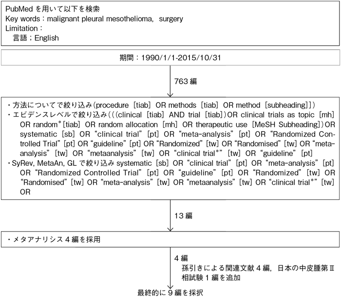 手術術式