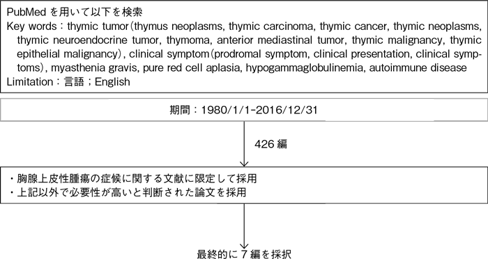 臨床症状と血液検査