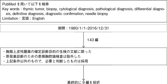 確定診断