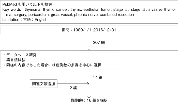 外科治療 Ⅲ期