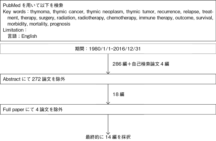 再発腫瘍の治療