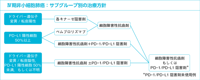 Ⅳ期非小細胞肺癌：サブグループ別の治療方針