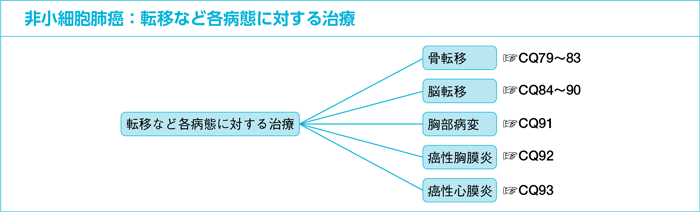 非小細胞肺癌：転移など各病態に対する治療