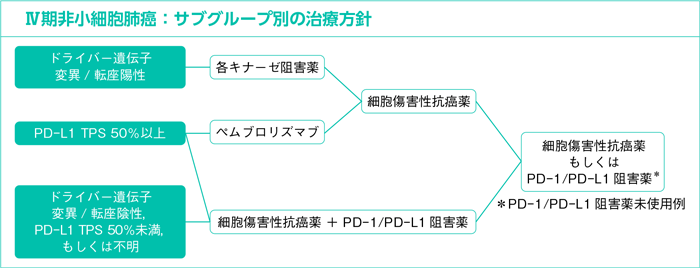 Ⅳ期非小細胞肺癌:サブグループ別の治療方針