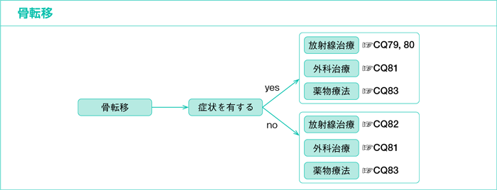 骨転移