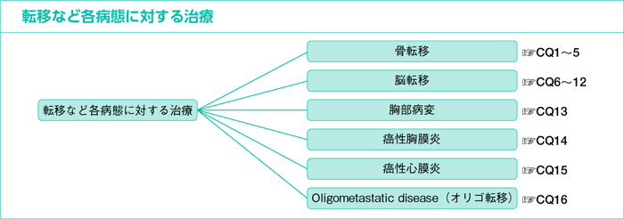 転移など各病態に対する治療