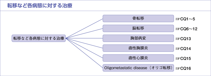 転移など各病態に対する治療