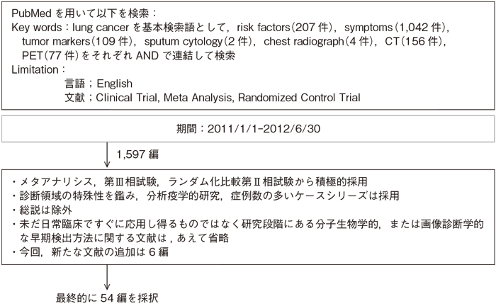 危険因子と臨床症状，検出方法