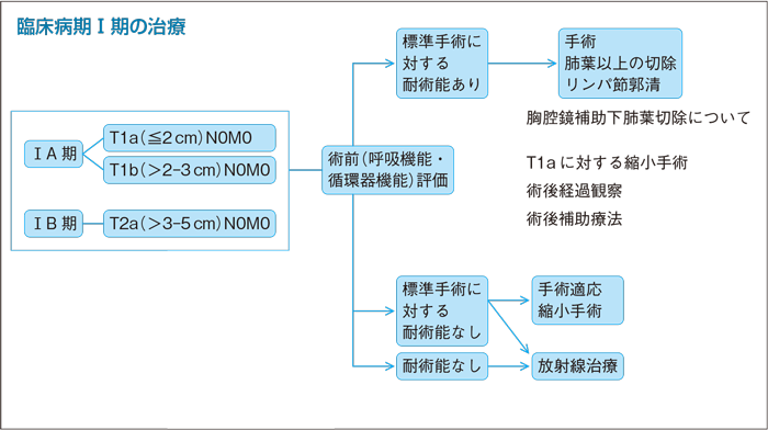臨床病期Ⅰ期の治療