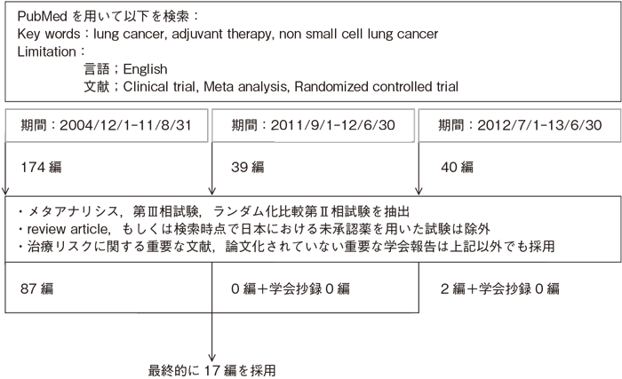 術後補助化学療法