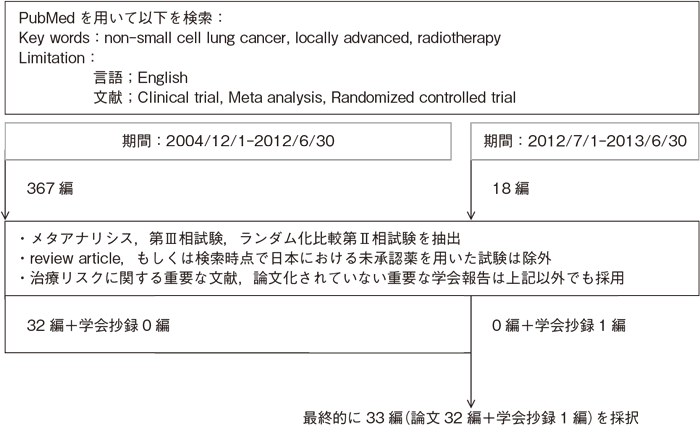 Ⅲ期非小細胞肺癌：切除不能例