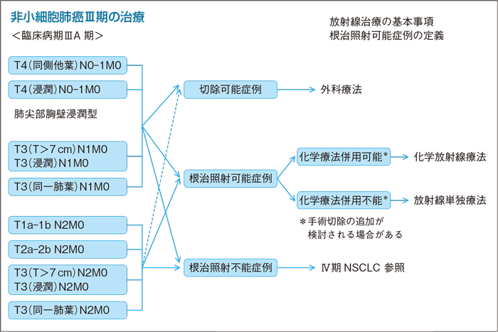 非小細胞肺癌Ⅲ期の治療＜臨床病期ⅢA期＞