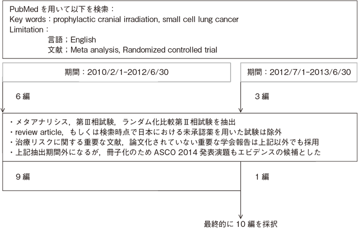 予防的全脳照射（PCI）