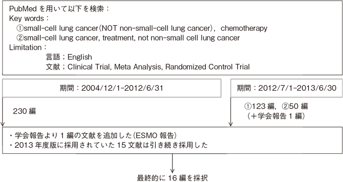 予防的全脳照射（PCI）