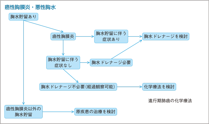 癌性胸膜炎・悪性胸水