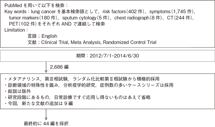 危険因子と臨床症状，検出方法