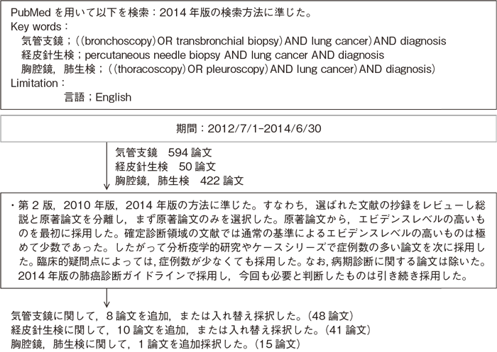 確定診断