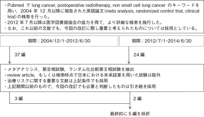 術後放射線療法（術後照射）